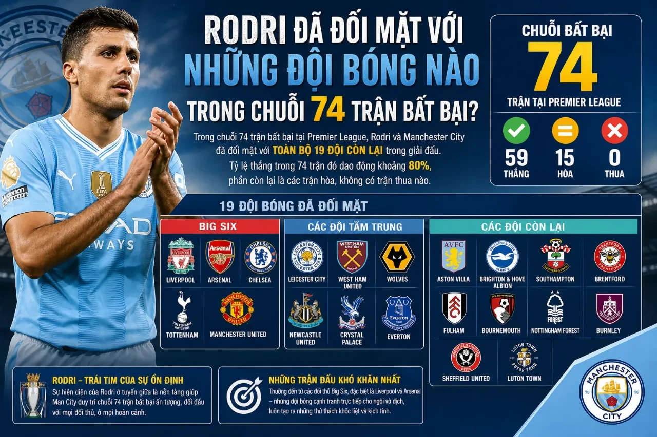 Sơ đồ đối đầu các đối thủ lớn của Rodri trong hành trình 74 trận bất bại Premier League