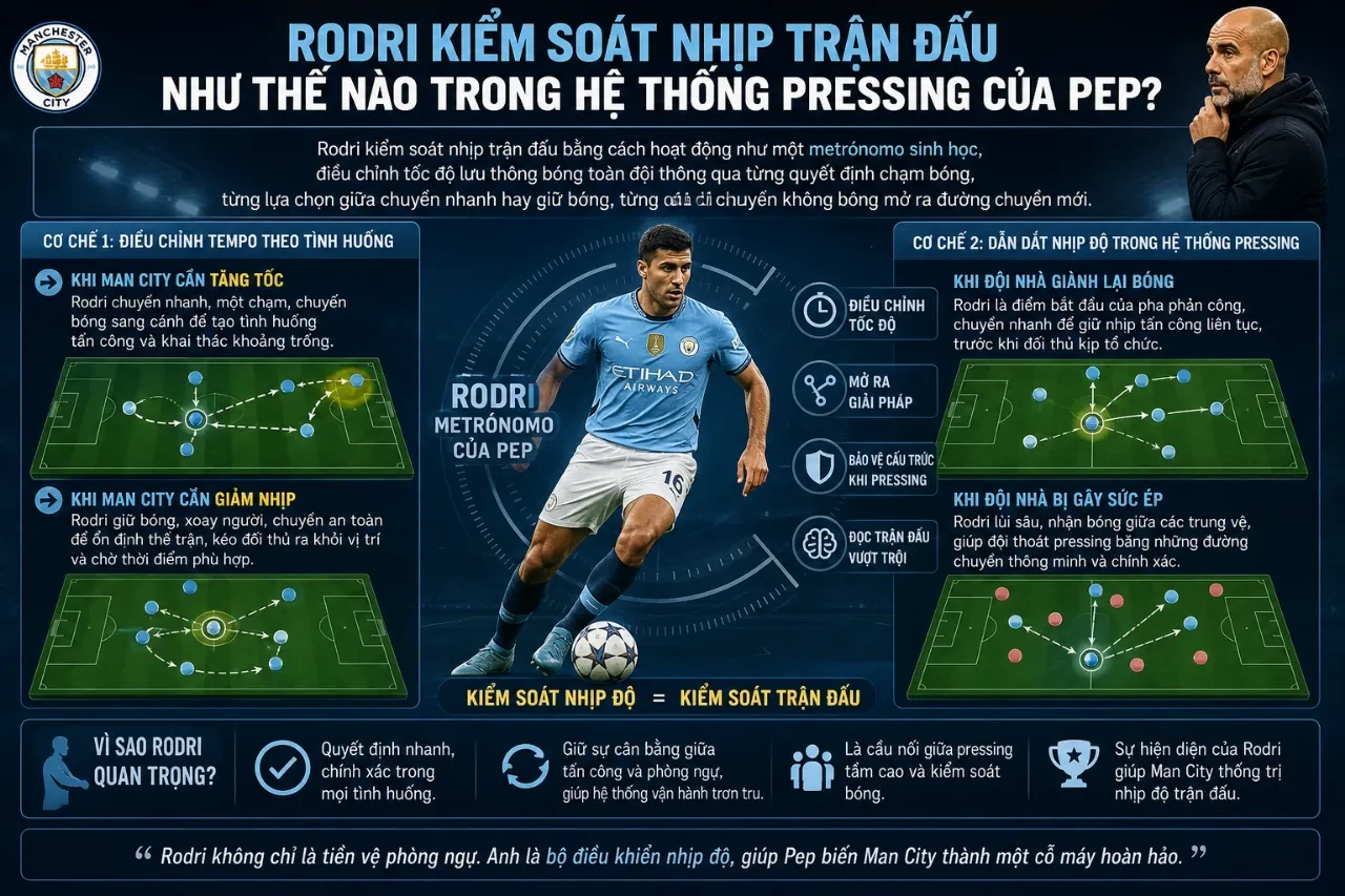 Rodri cầm nhịp lối chơi và điều phối bóng bình tĩnh giữa vòng vây đối phương