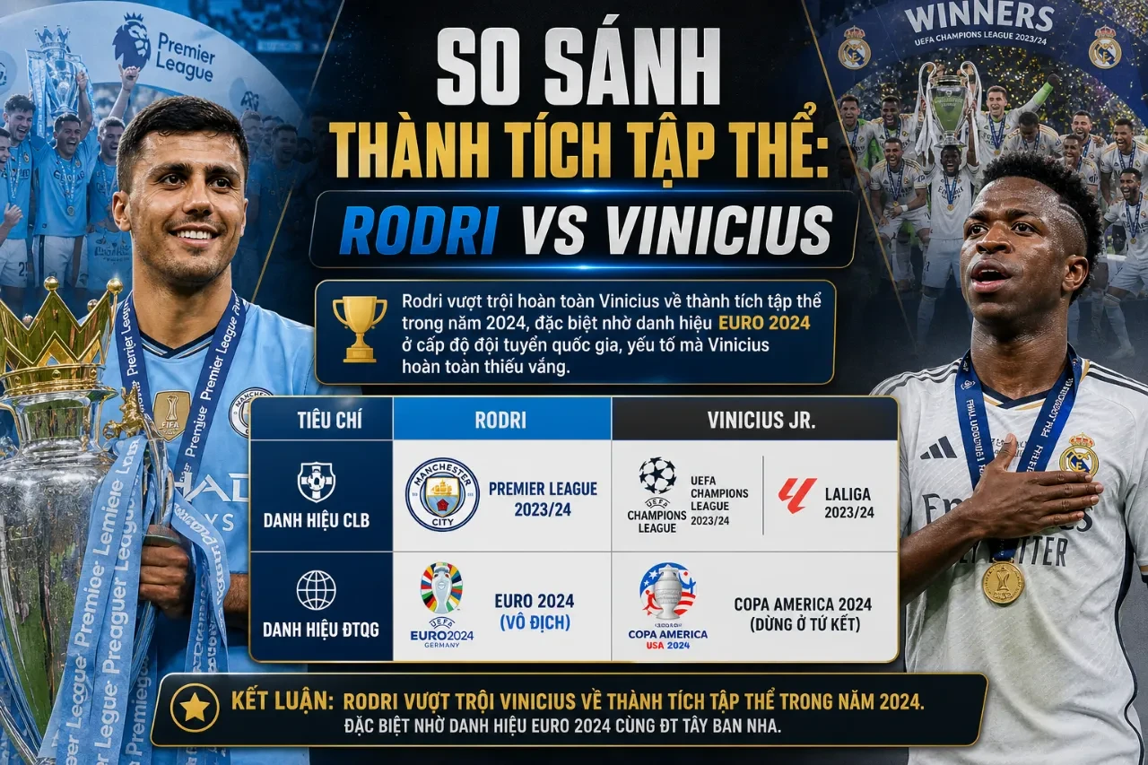 Bảng so sánh thành tích danh hiệu tập thể giữa Rodri và Vinicius Jr trong năm 2024