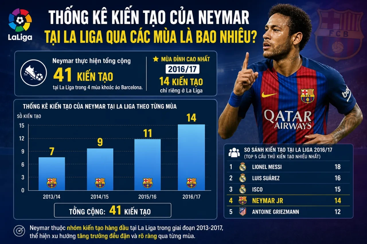 Thống Kê Neymar tại Barcelona: Bàn Thắng, Kiến Tạo và Danh Hiệu Trong 4 Năm Khoác Áo Blaugrana