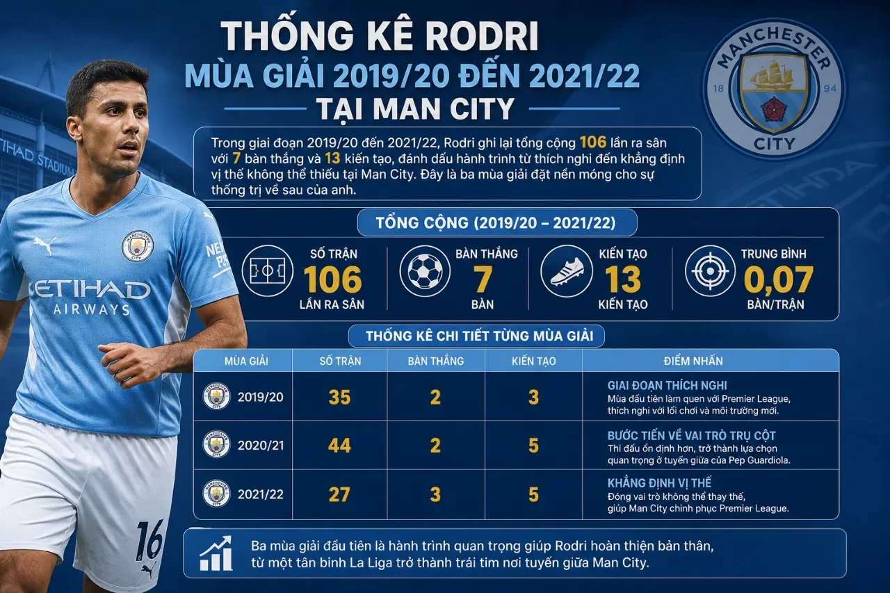 Rodri thi đấu xông xáo trong những năm đầu gia nhập Manchester City