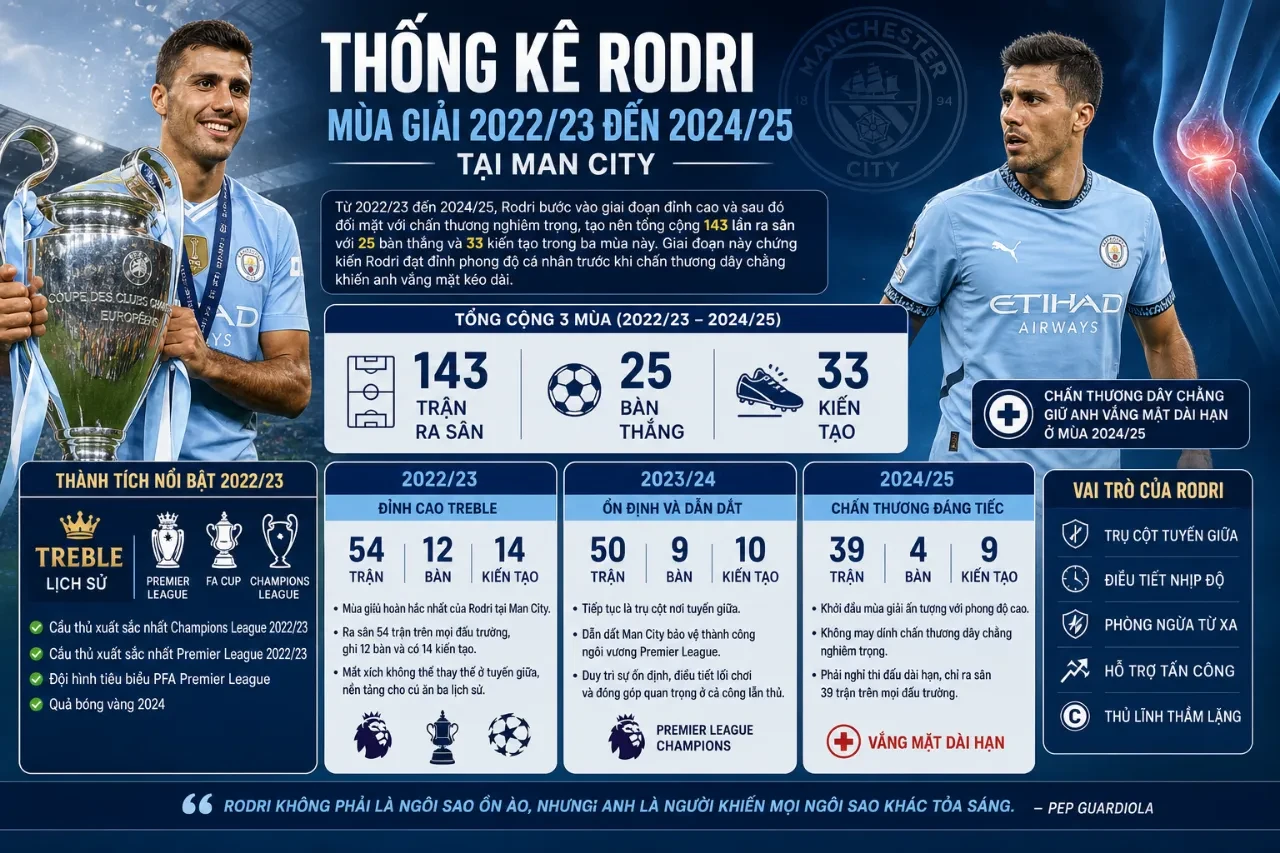 Rodri tận hưởng đỉnh cao danh hiệu cùng Manchester City ở các mùa giải gần đây
