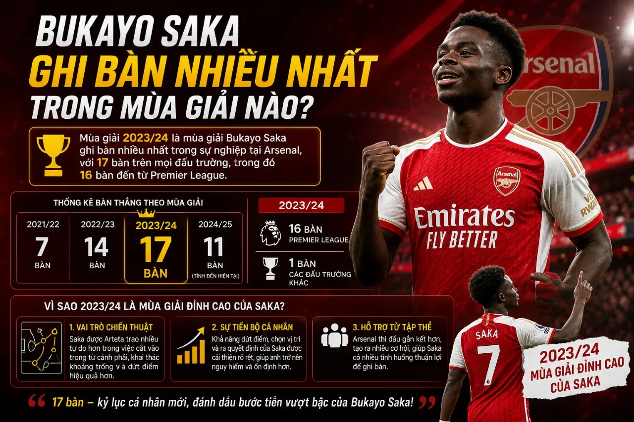 Thống Kê Bukayo Saka Tại Arsenal: Bàn Thắng, Kiến Tạo & Chỉ Số Hiệu Suất Mới Nhất
