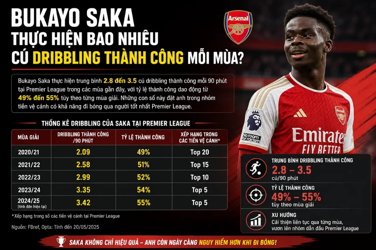 Thống kê khả năng rê bóng và đột phá qua người của Bukayo Saka