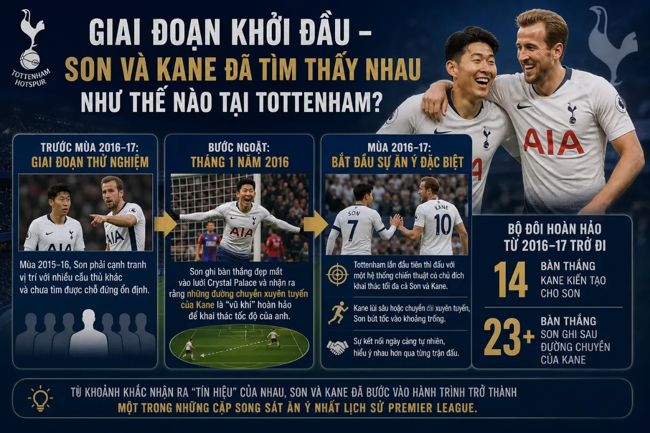 Cặp Bài Trùng Son Heung-min & Harry Kane: Hành Trình Tạo Nên Song Sát Huyền Thoại Số 1 Premier League
