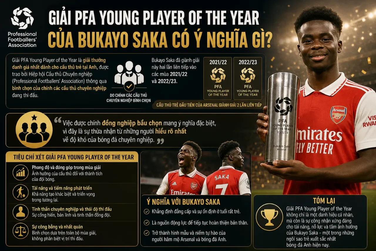 Bukayo Saka được vinh danh tại lễ trao giải PFA Young Player of the Year