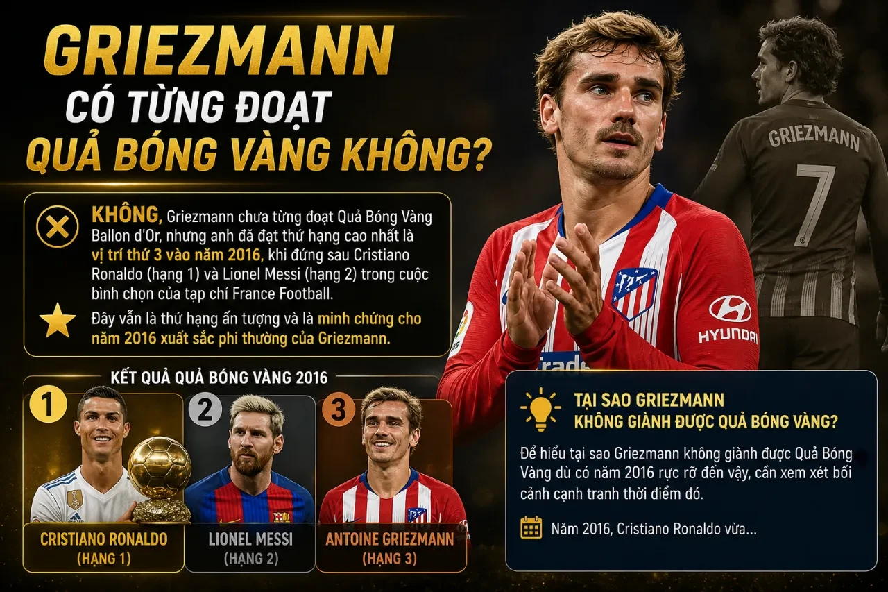 Griezmann đứng vị trí thứ 3 tại gala trao giải Quả Bóng Vàng năm 2016