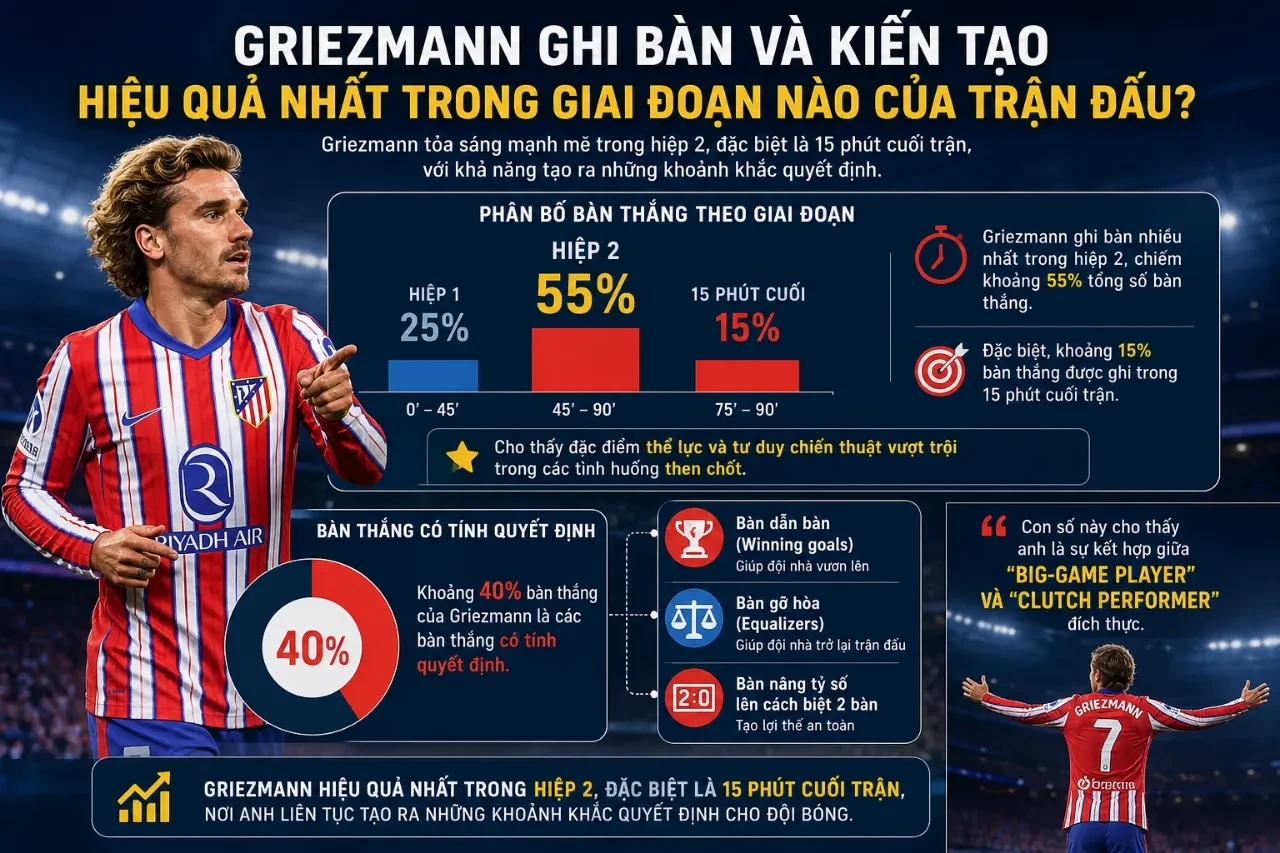 Thống Kê Griezmann tại Atletico Madrid: 212 Bàn Thắng, 94 Kiến Tạo & Kỷ Lục Chân Sút Vĩ Đại Nhất Lịch Sử