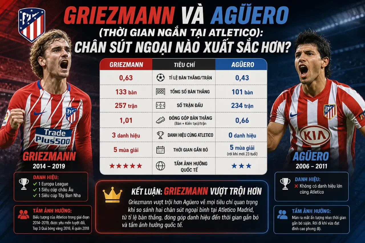 So sánh vị thế của Antoine Griezmann và Sergio Aguero tại Atletico Madrid