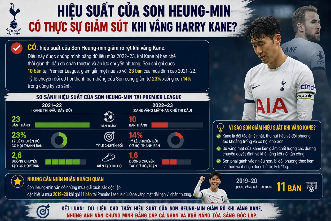 Son Heung-min thi đấu nỗ lực trên sân sau khi Harry Kane chia tay Tottenham Hotspur