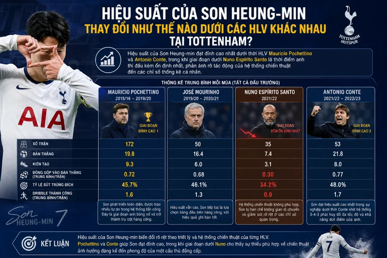 Son Heung-min trao đổi chiến thuật cùng huấn luyện viên tại Tottenham Hotspur
