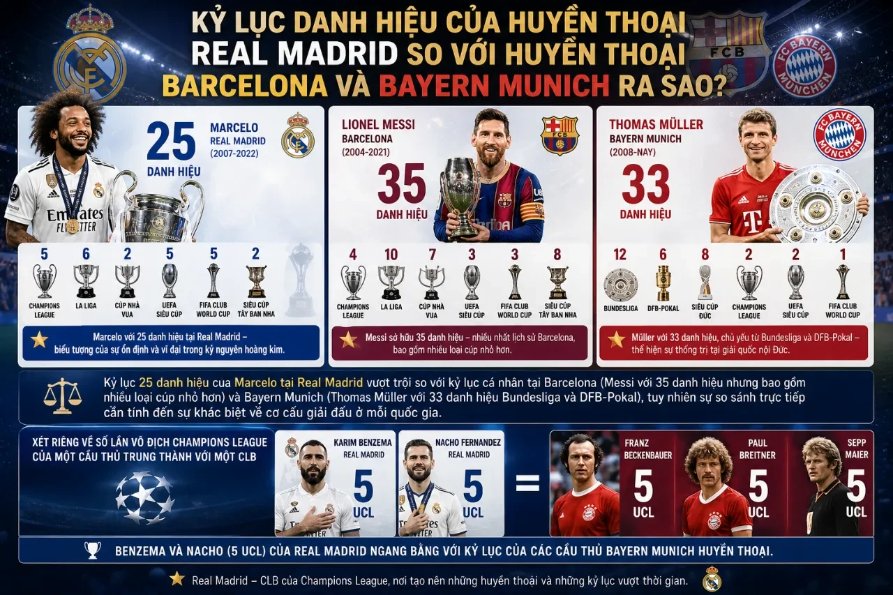 Ai Nắm Kỷ Lục Nhiều Danh Hiệu Nhất Lịch Sử Real Madrid? Top 10 Huyền Thoại Hoàng Gia