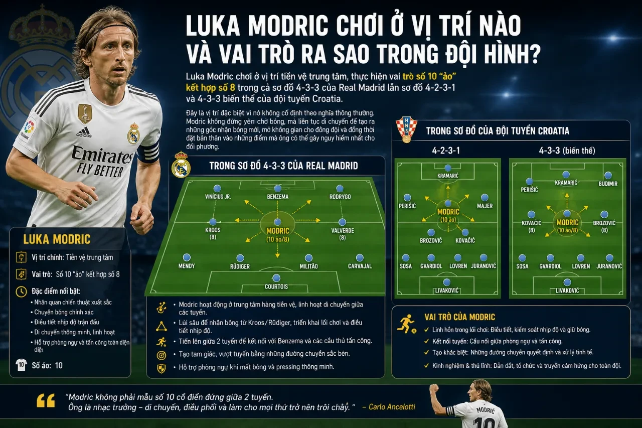 Luka Modric điều phối lối chơi cho Real Madrid ở tuyến giữa