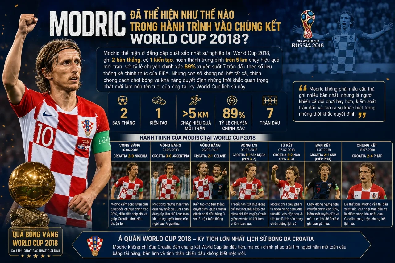 Luka Modric thực hiện pha đi bóng điều phối trận đấu tại World Cup 2018