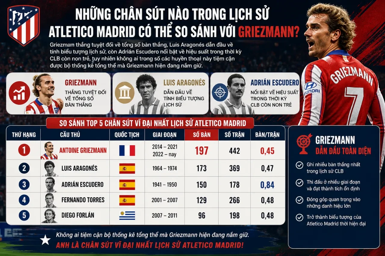 Antoine Griezmann trong trang phục thi đấu của Atletico Madrid bên cạnh hình ảnh đại diện các chân sút vĩ đại trong lịch sử câu lạc bộ