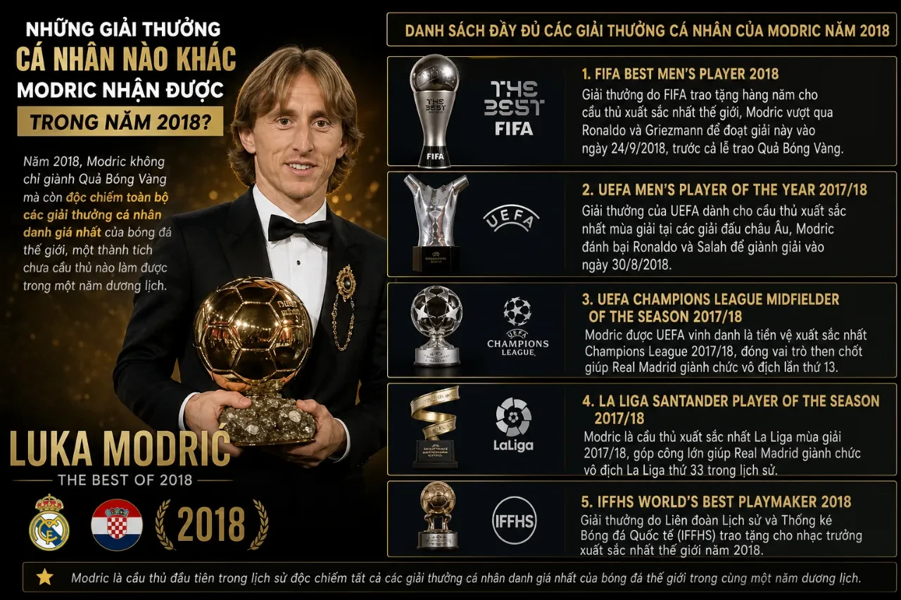 Luka Modric trưng bày các danh hiệu cá nhân cao quý giành được trong năm 2018