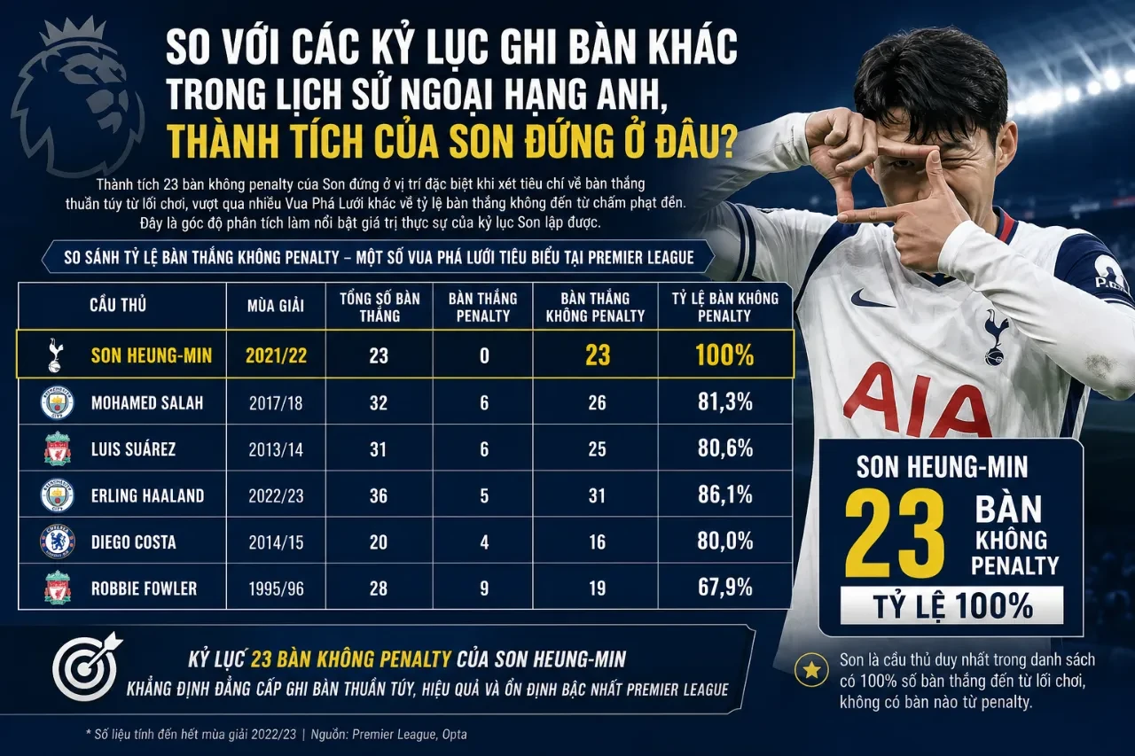 Bản đồ vị trí ghi bàn và góc sút của Son Heung-min trong mùa giải đỉnh cao
