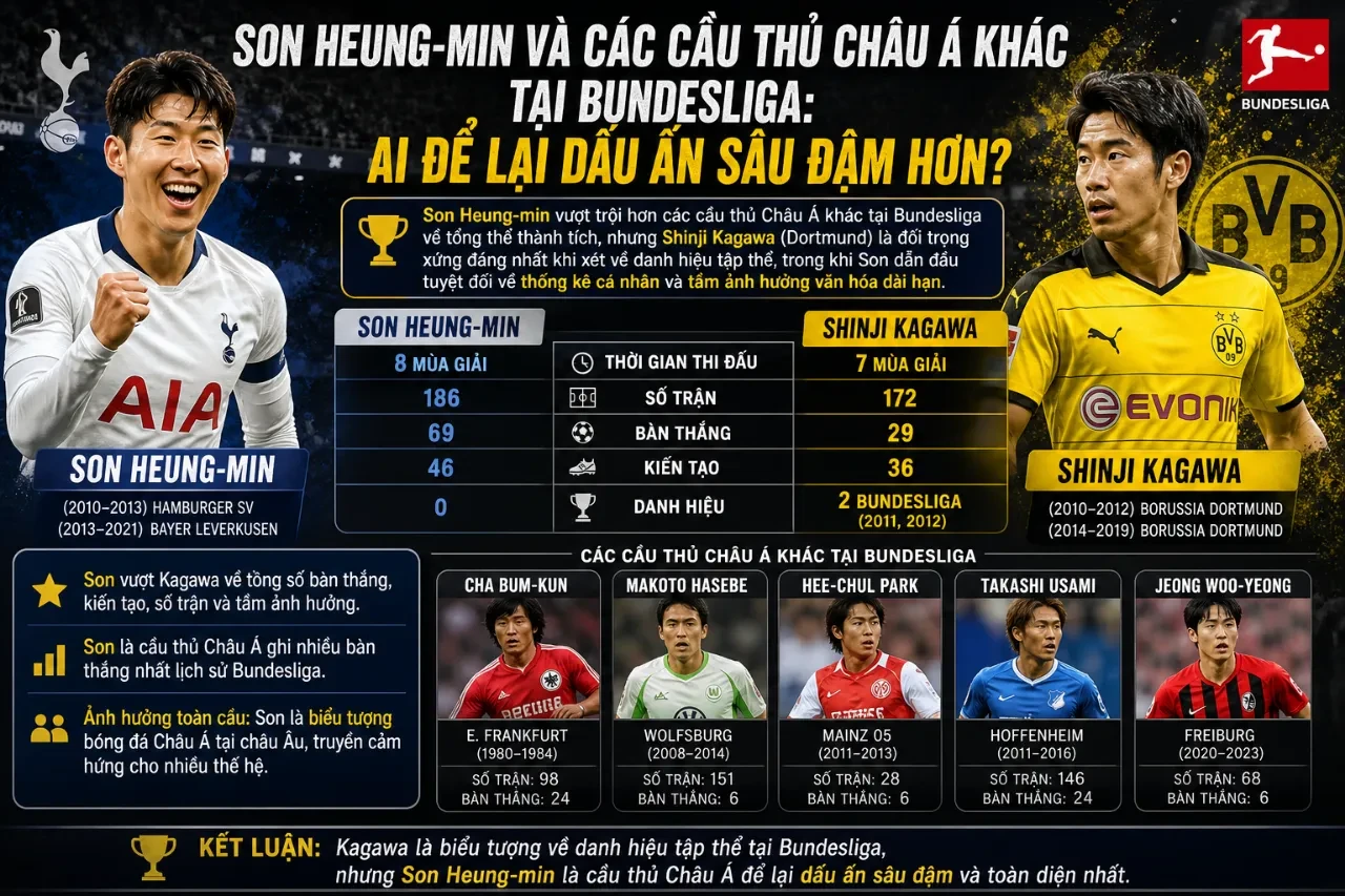 Son Heung-min cùng các ngôi sao bóng đá châu Á tỏa sáng trên sân cỏ Bundesliga