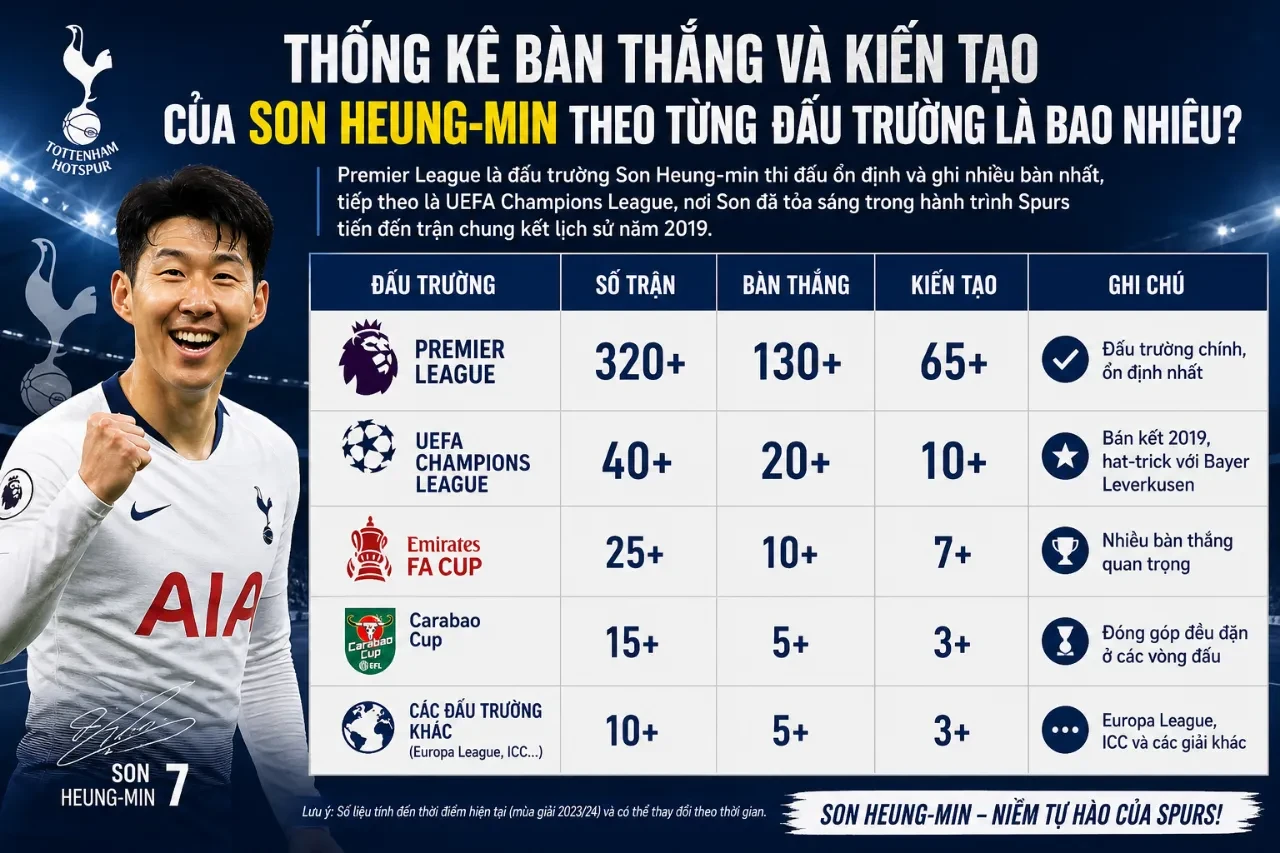 Son Heung-min thi đấu ấn tượng tại các cúp châu Âu cho Tottenham Hotspur