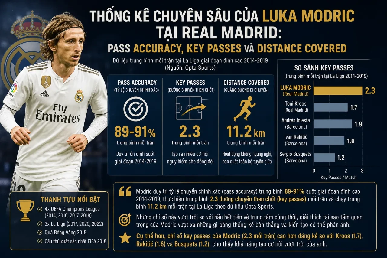 Bản đồ thống kê quãng đường di chuyển và chuyền bóng chuyên sâu của Luka Modric