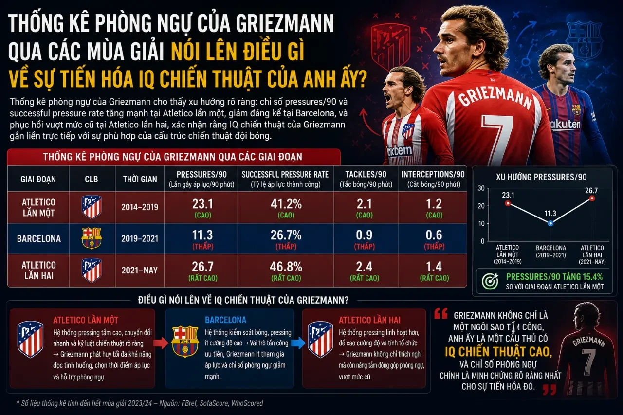 Bản đồ nhiệt và chỉ số đóng góp phòng ngự qua các mùa giải của Griezmann