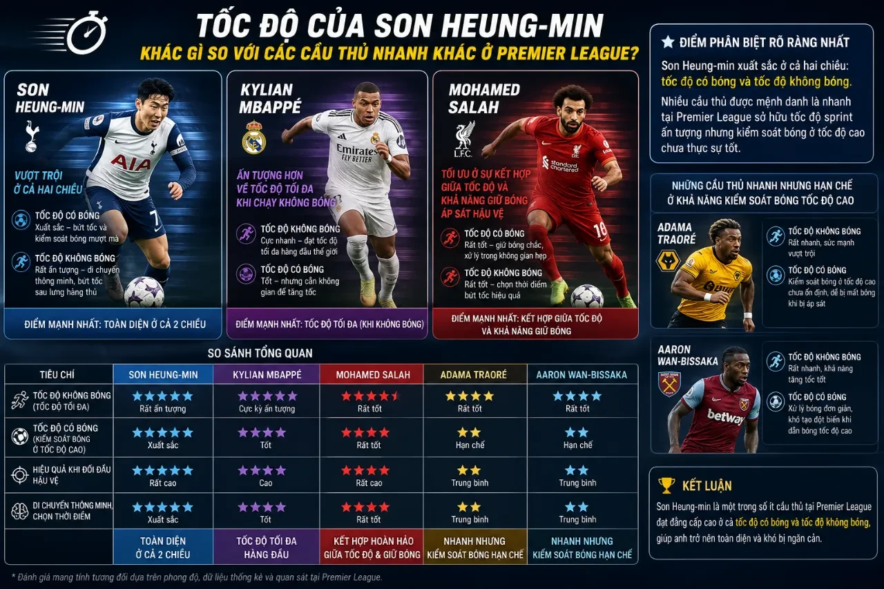 Son Heung-min thực hiện pha bứt tốc ấn tượng trong màu áo Tottenham Hotspur