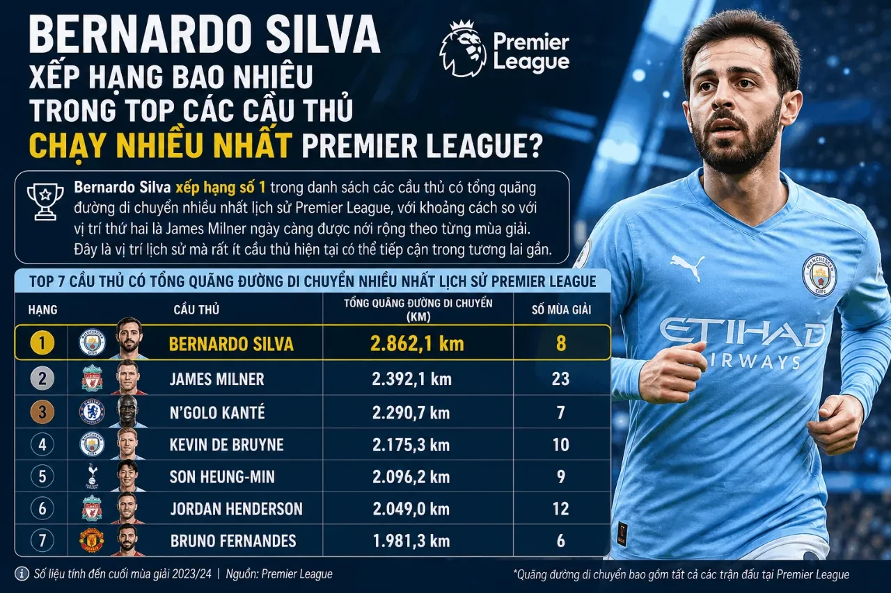 Bernardo Silva Phá Kỷ Lục Quãng Đường Di Chuyển Tại Premier League: Cỗ Máy Chạy Bền Bỉ Nhất Ngoại Hạng Anh