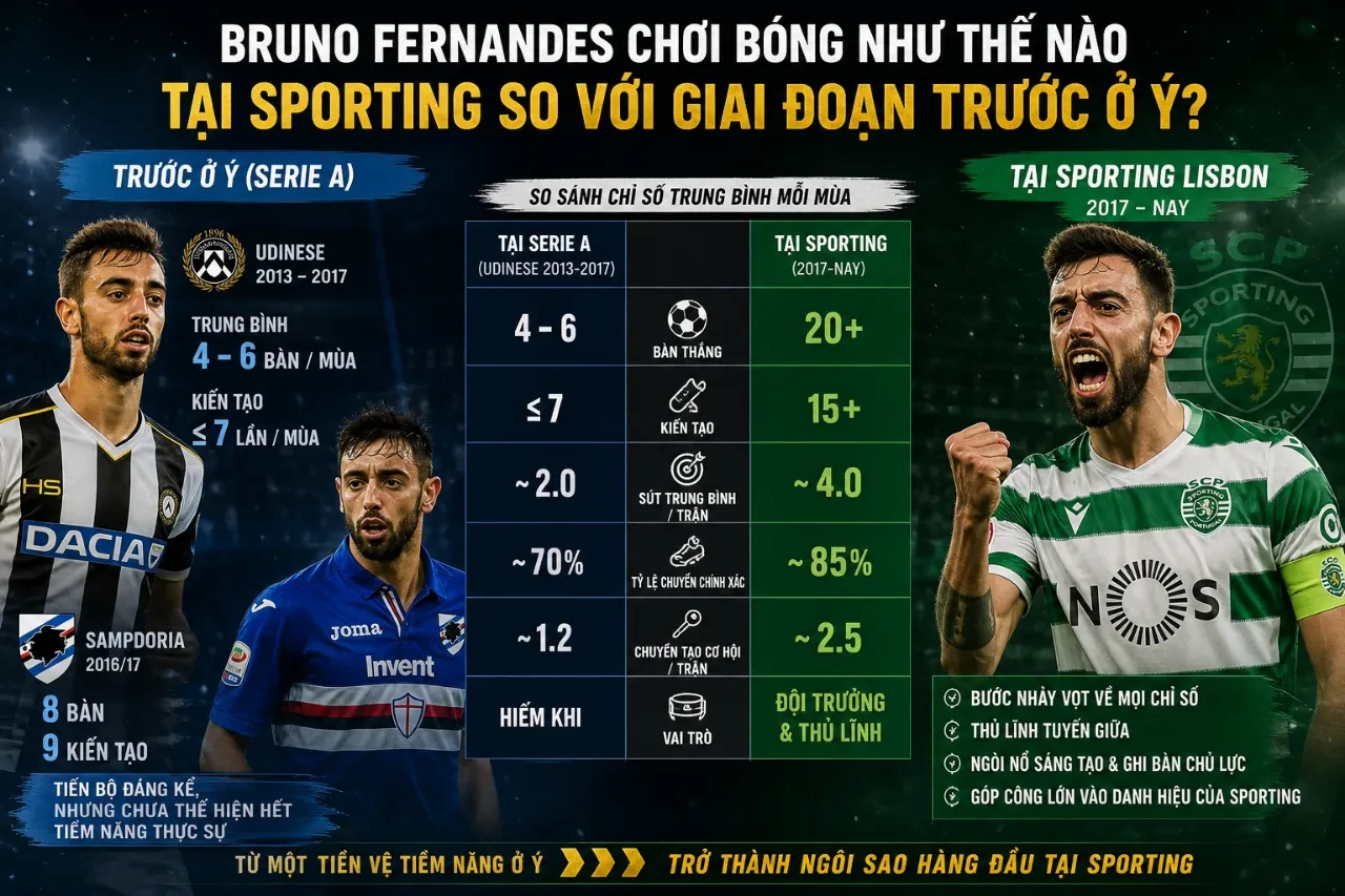 Bruno Fernandes Tại Sporting Lisbon: Hành Trình Tỏa Sáng, Kỷ Lục Bàn Thắng & Bước Ngoặt Sang MU