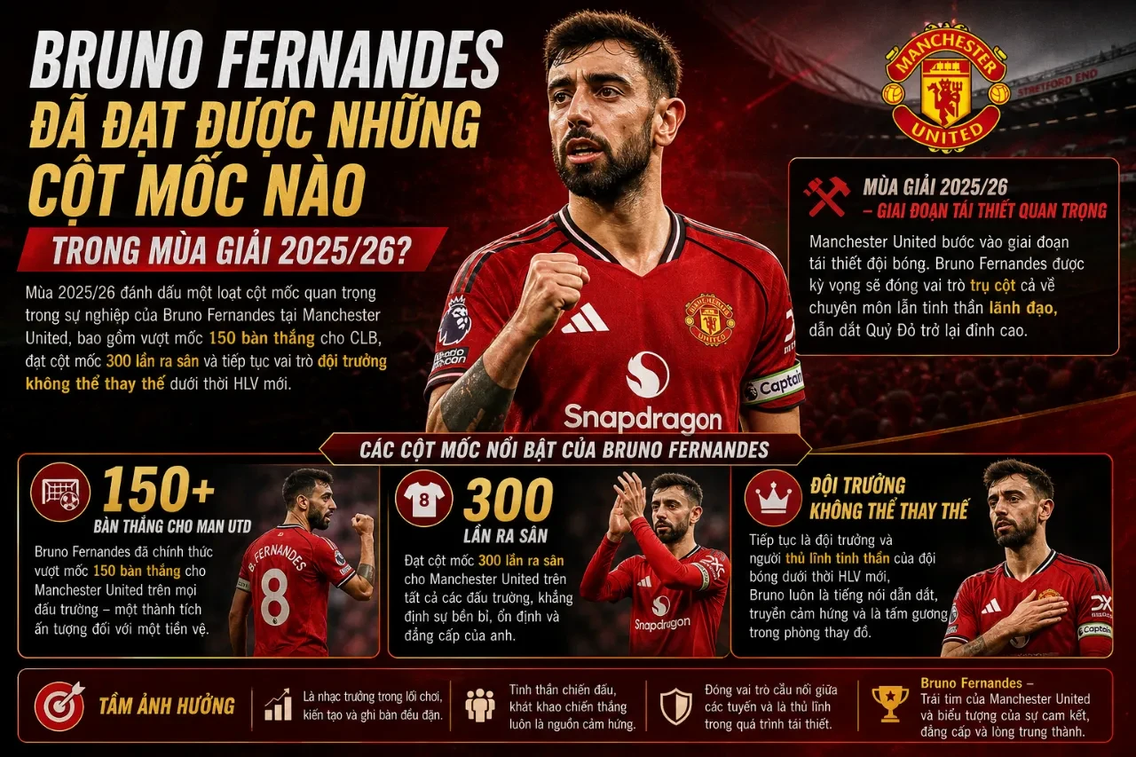 Thống Kê Bruno Fernandes tại Manchester United: Số Bàn Thắng, Kiến Tạo & Kỷ Lục Tiền Vệ Mùa 2025/26