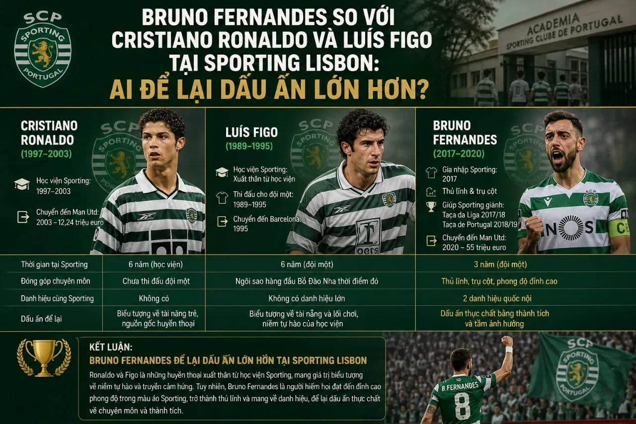 So sánh dấu ấn lịch sử của Bruno Fernandes, Cristiano Ronaldo và Luís Figo tại Sporting Lisbon