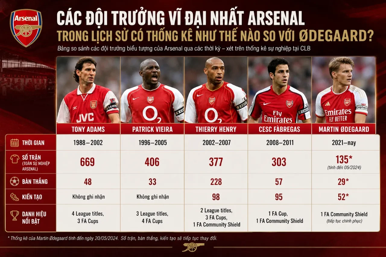 Martin Odegaard trong hàng ngũ các đội trưởng vĩ đại của Arsenal