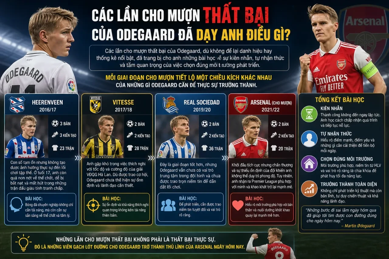 Martin Odegaard thi đấu nỗ lực trong khoảng thời gian thi đấu cho mượn tại Hà Lan