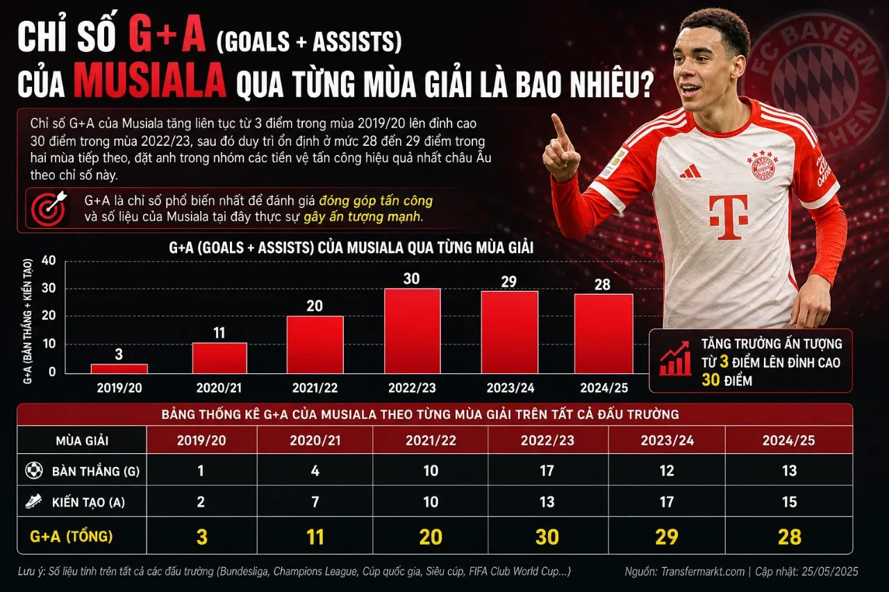 Jamal Musiala ăn mừng bàn thắng ấn tượng trong màu áo Bayern Munich
