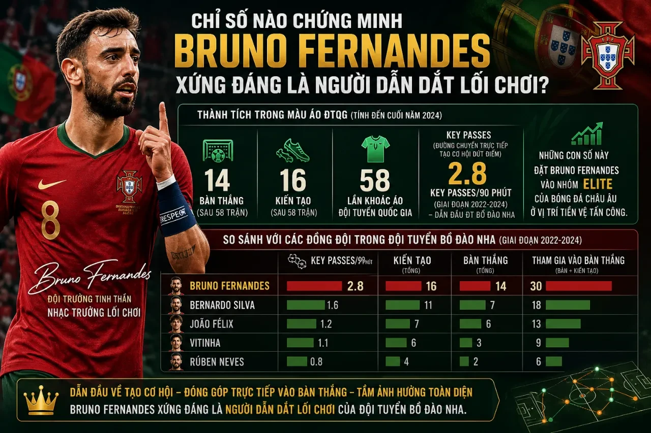 Bruno Fernandes thi đấu điều phối bóng trong màu áo đội tuyển quốc gia Bồ Đào Nha