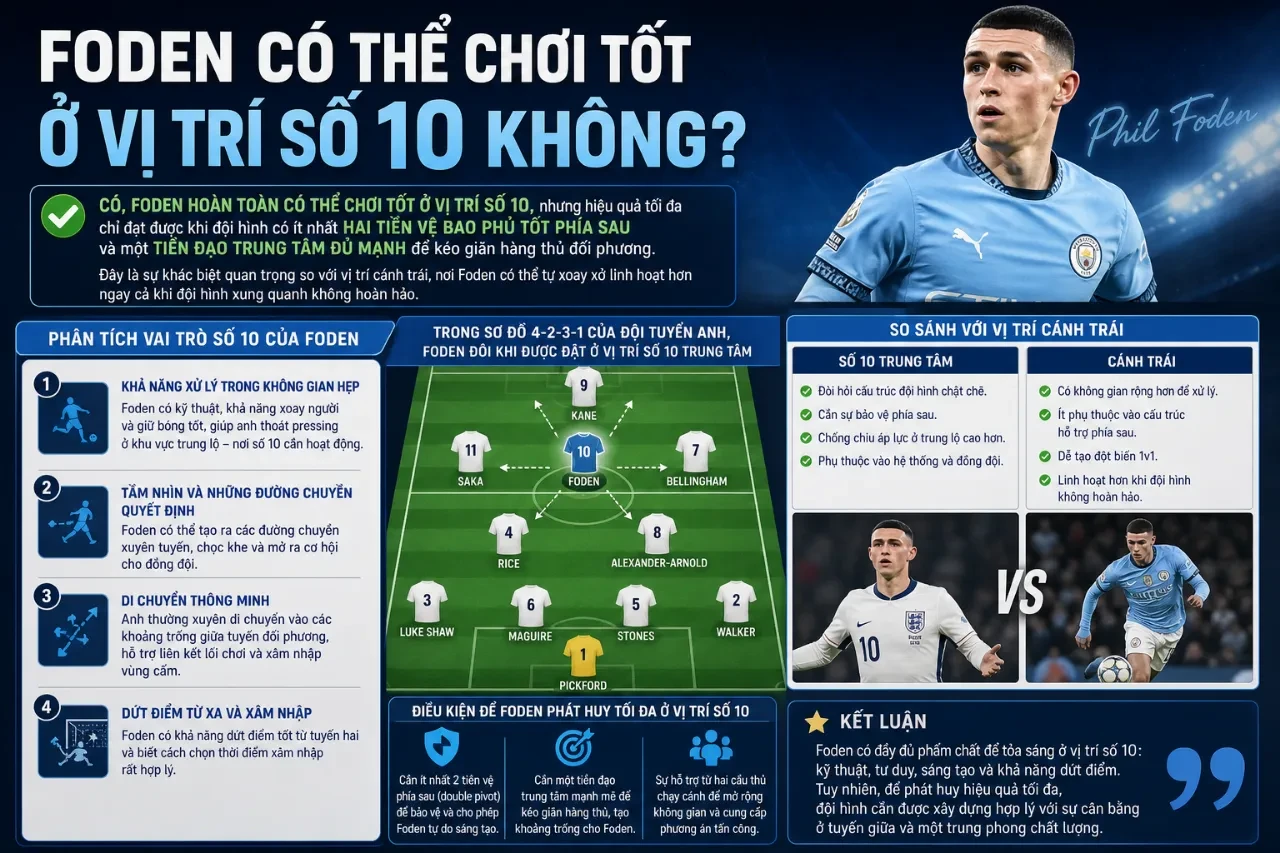 Phil Foden di chuyển linh hoạt ở vị trí tiền vệ tấn công số 10