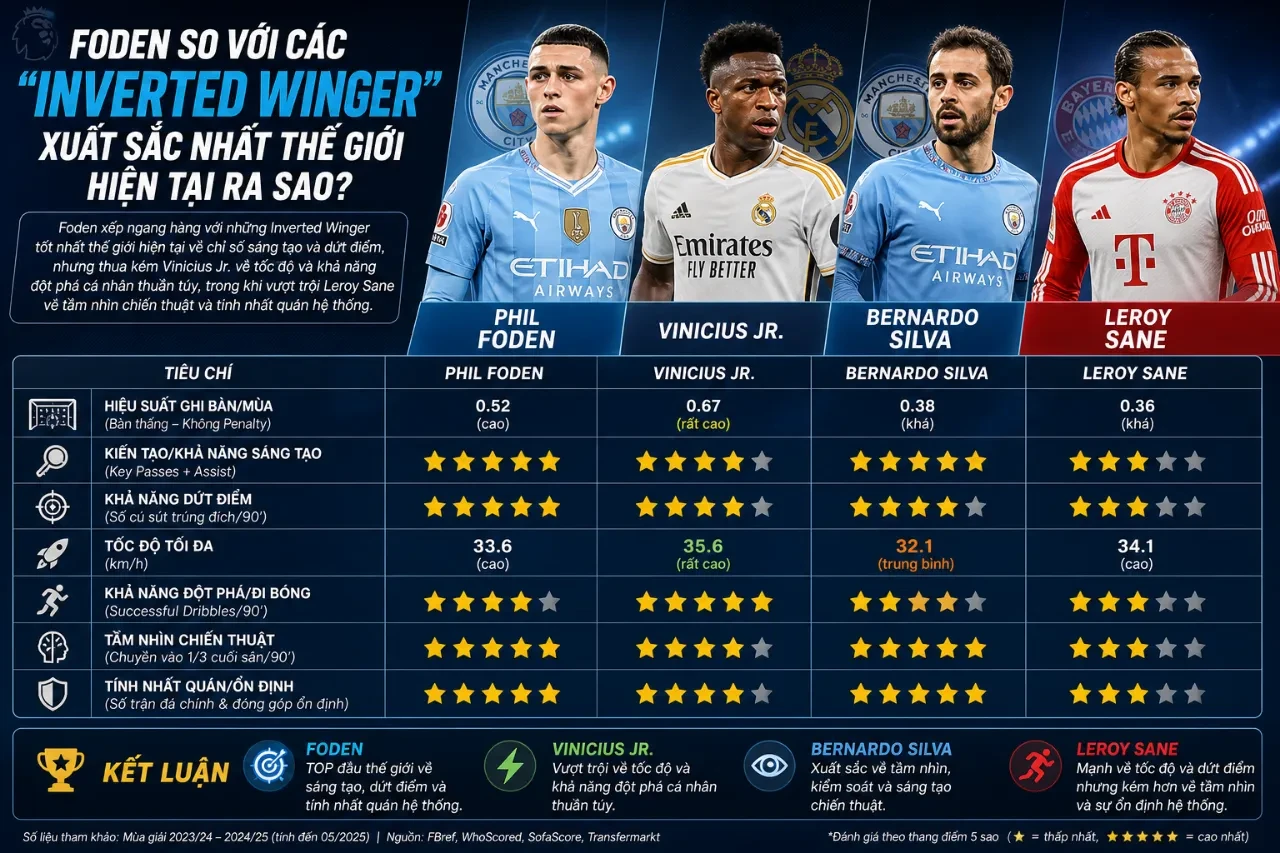 Phil Foden Thi Đấu Hay Nhất Ở Đâu? Giải Mã Vị Trí Sở Trường Của Viên Ngọc Stockport