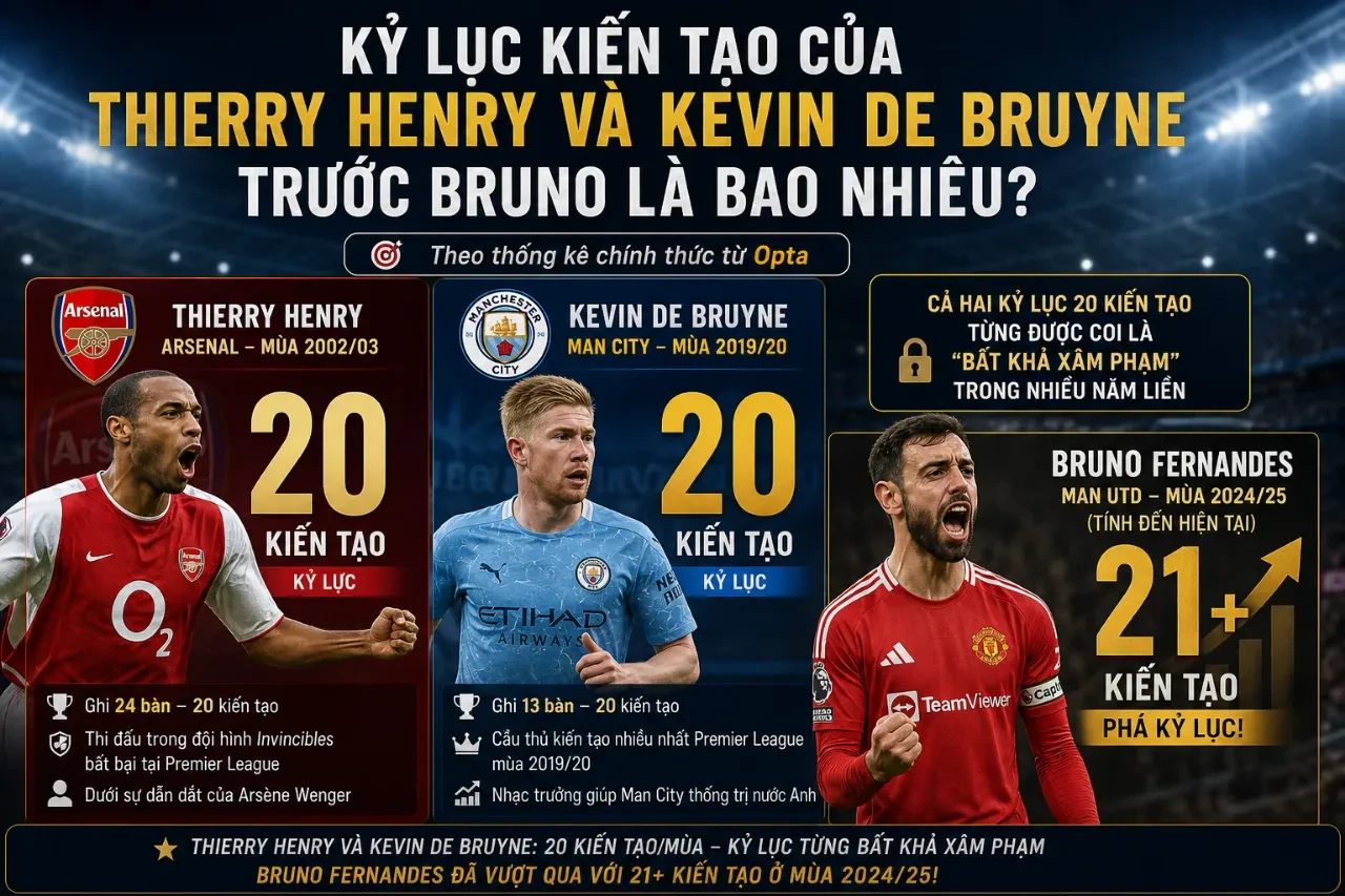 So sánh kỷ lục kiến tạo lịch sử giữa Thierry Henry, Kevin De Bruyne và Bruno Fernandes