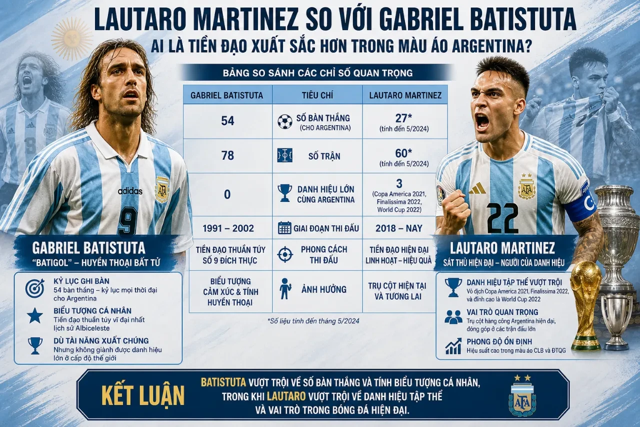 So sánh phong cách thi đấu giữa hai trung phong vĩ đại Lautaro Martinez và Gabriel Batistuta