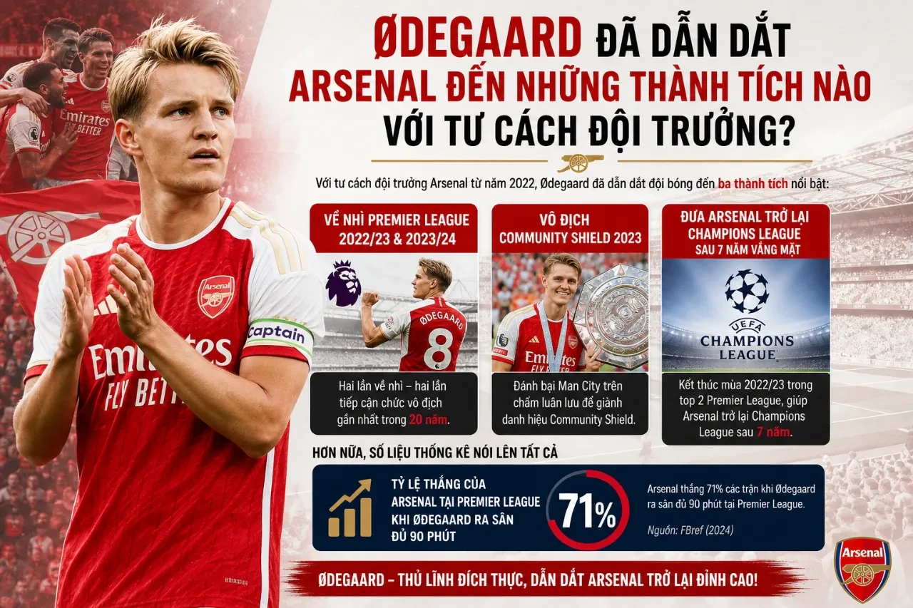 Martin Ødegaard Phá Kỷ Lục Tạo Cơ Hội Ghi Bàn Tại Premier League: Nhạc Trưởng Số 1 Arsenal Vượt Mọi Tiền Vệ
