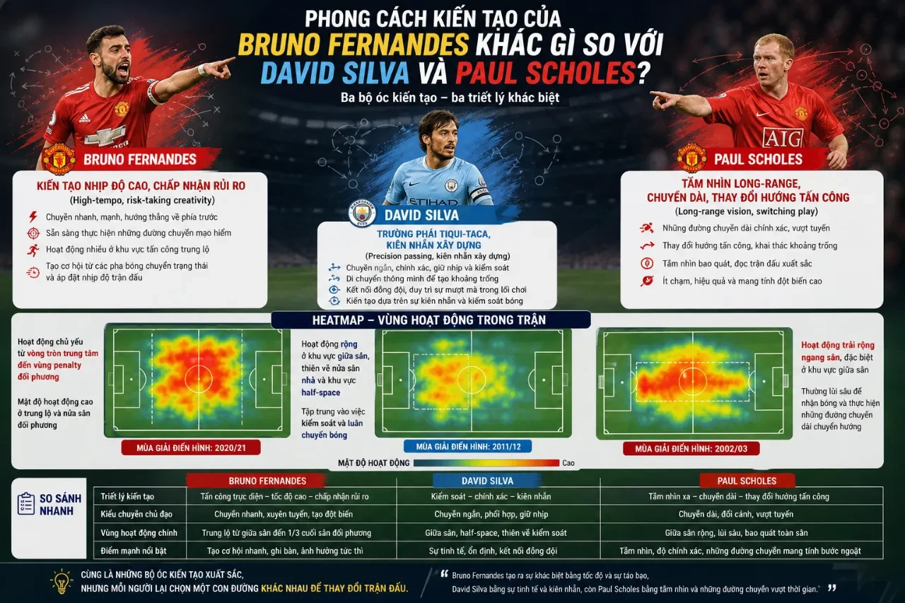 Bản đồ nhiệt so sánh vùng hoạt động kiến tạo của Bruno Fernandes, David Silva và Paul Scholes