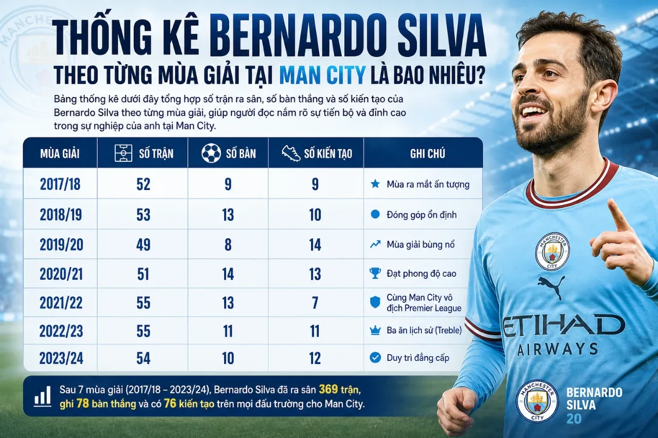 Thống Kê Bernardo Silva Tại Man City: 460 Trận, 76 Bàn Và 20 Danh Hiệu Của Trái Tim Etihad