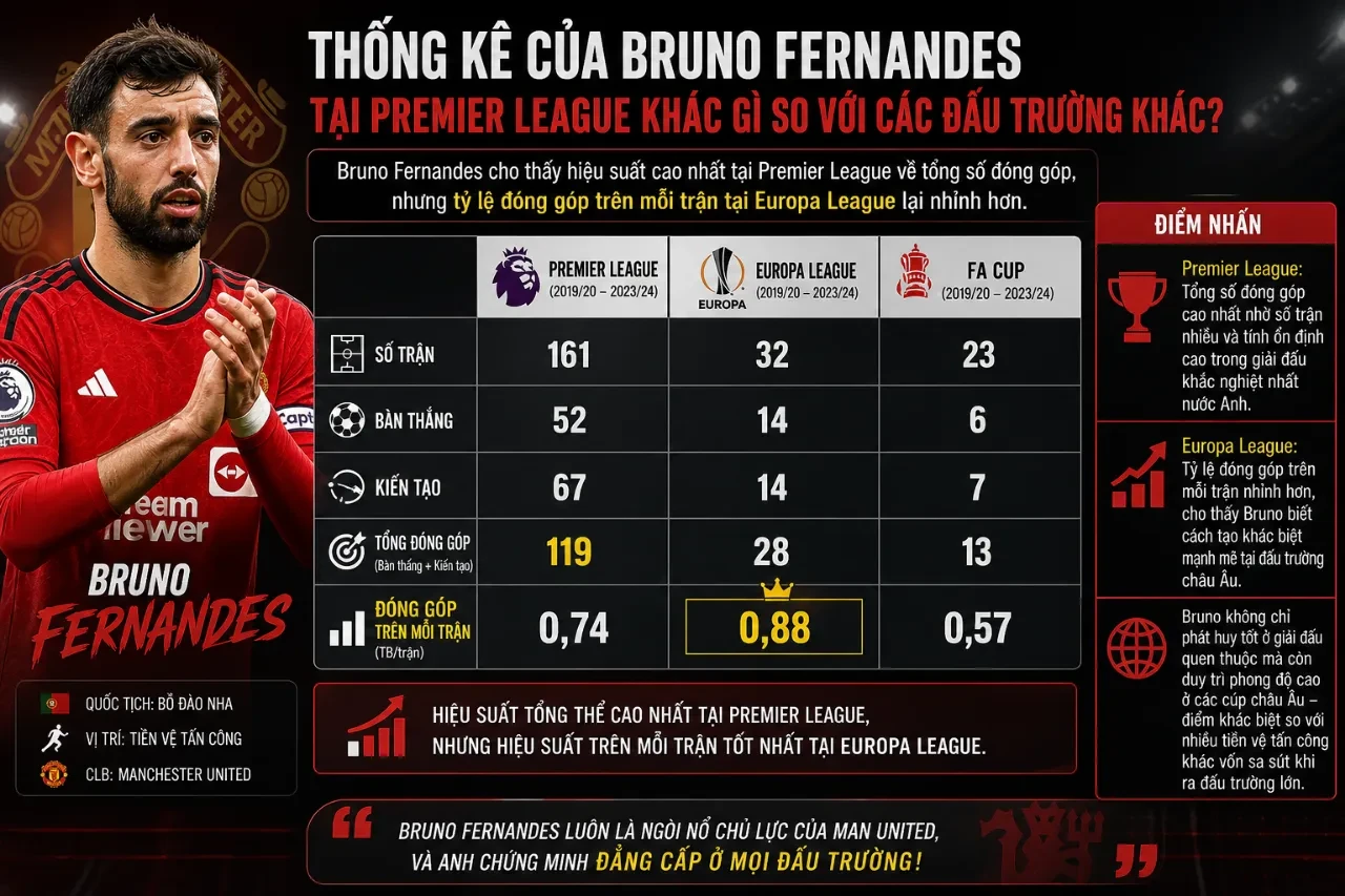 Bruno Fernandes rạng rỡ thi đấu cho Manchester United tại giải Ngoại hạng Anh