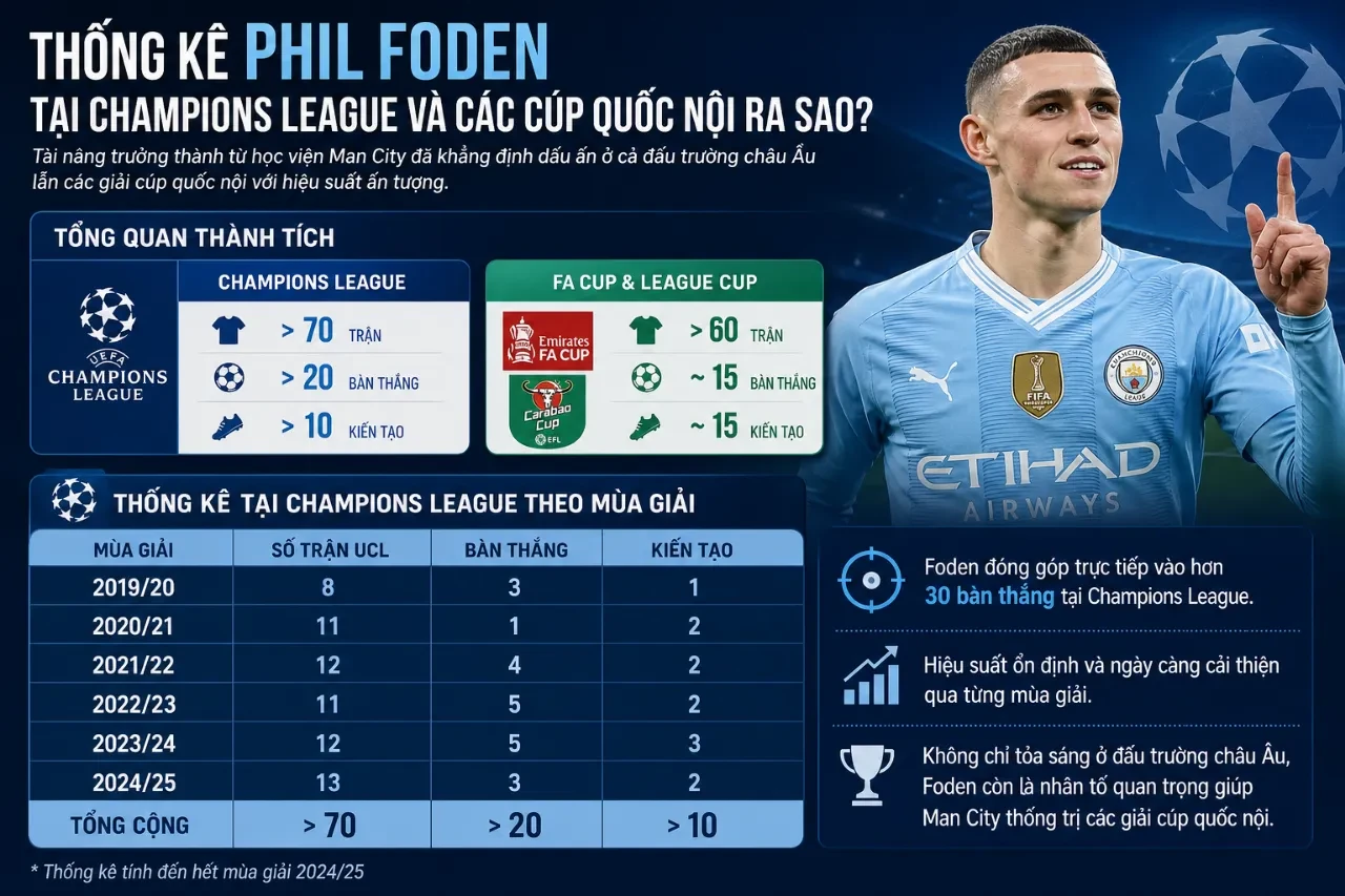 Phil Foden thi đấu xuất sắc tại đấu trường UEFA Champions League