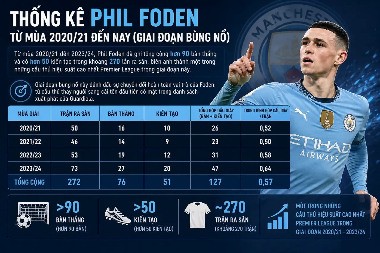 Thống Kê Phil Foden tại Man City: Bàn Thắng, Kiến Tạo & Hiệu Suất Theo Mùa Giải