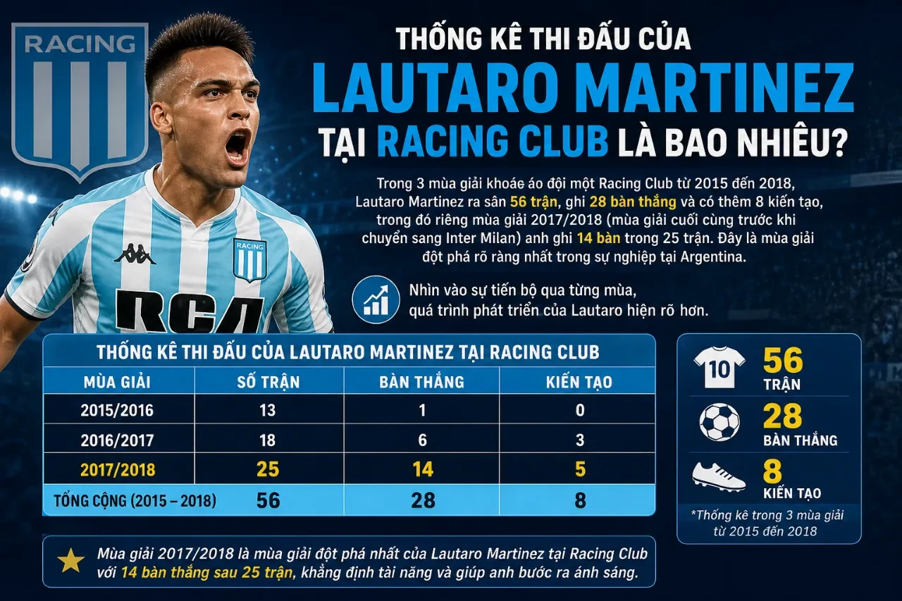 Lautaro Martinez ăn mừng bàn thắng thăng hoa trong màu áo Racing Club