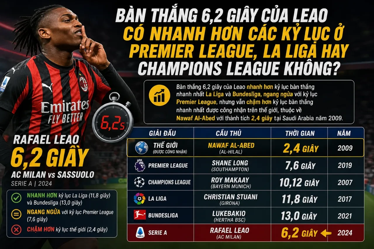 Sơ đồ thống kê so sánh thời gian bàn thắng nhanh nhất giữa các giải đấu hàng đầu