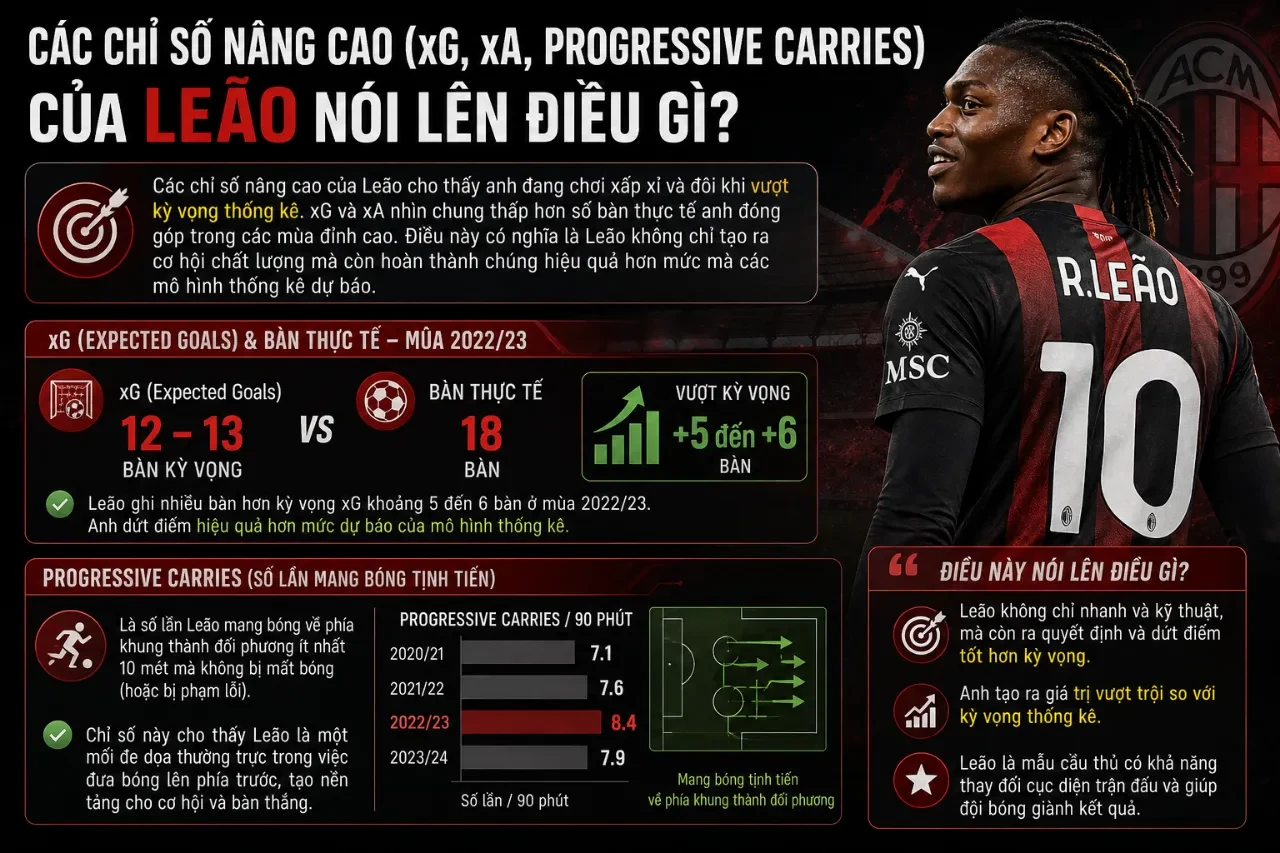 Bảng chỉ số chuyên sâu nâng cao xG xA của Rafael Leão