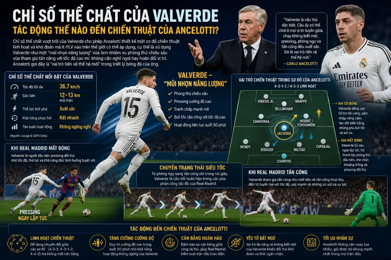 Valverde Phá Kỷ Lục: Cú Sút Xa 108 km/h và Tốc Độ Di Chuyển 36.3 km/h Của Cỗ Máy Real Madrid