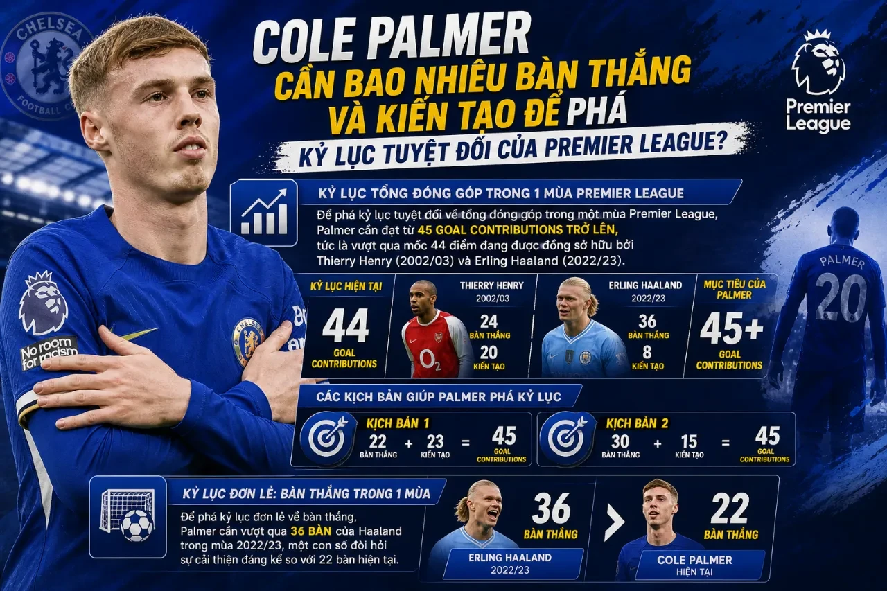 Cole Palmer Đã Phá Bao Nhiêu Kỷ Lục Ghi Bàn và Kiến Tạo Trong Một Mùa Giải Premier League?