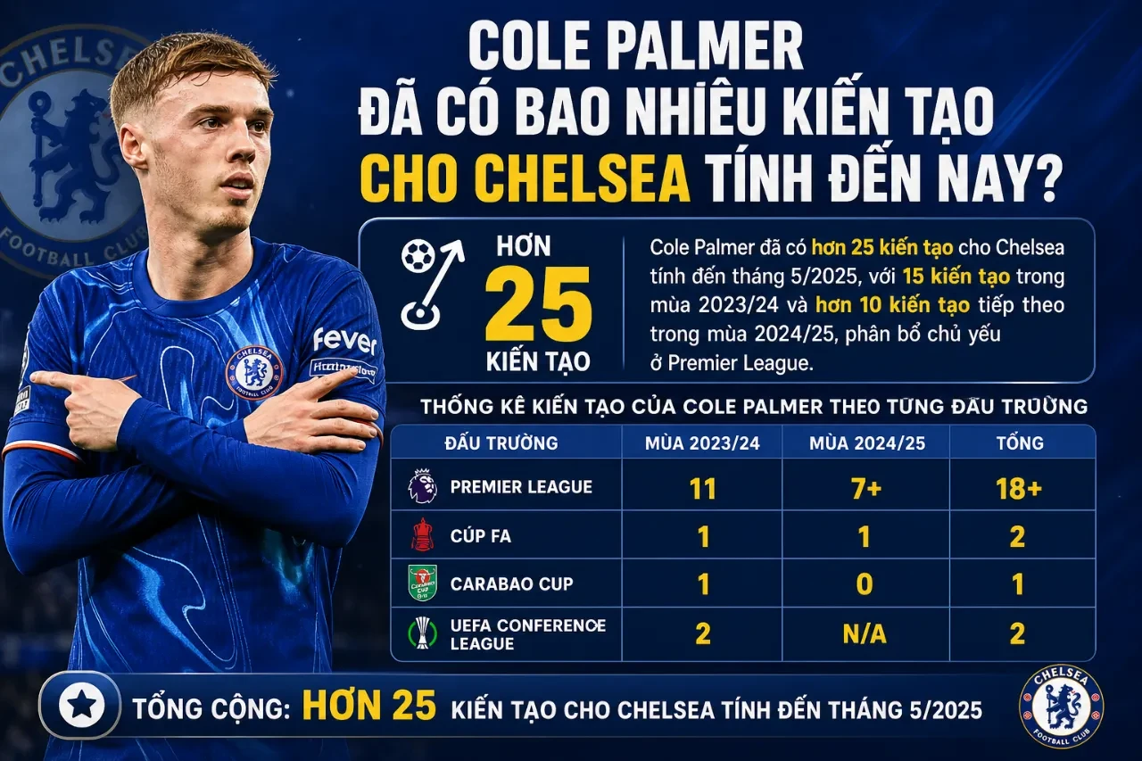 Cole Palmer thực hiện đường chuyền kiến tạo dọn cỗ cho đồng đội